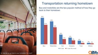 >2*),?"2(*(&")$2'(62)&)-$1"+'("#)
Bus and motorbike are the two popular method of how they go
back to their hometown
!"#$%&#*%#4%5#)%#:/=0#.%#4%52#6%3+.%&(#.6+#3%,.8
55%
48%
20%
14%
8%
3%
41%
35%
11%
8%
3% 2%
Bus Motorbike Car Airplane Train Others
In Use In use the most
 