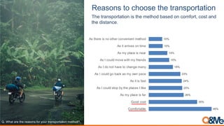 A'*,"),$("$/1"",'$(1'$(2*),?"2(*(&")
The transportation is the method based on comfort, cost and
the distance.
!"#B6/.#/2+#.6+#2+/,%(,#1%2#4%52#.2/(,C%2./.-%(#3+.6%*8
46%
35%
26%
25%
24%
23%
18%
15%
14%
10%
10%
Comfortable
Good cost
As my place is far
As I could stop by the places I like
As it is fast
As I could go back as my own pace
As I do not have to change many…
As I could move with my friends
As my place is near
As it arrives on time
As there is no other convenient method
 