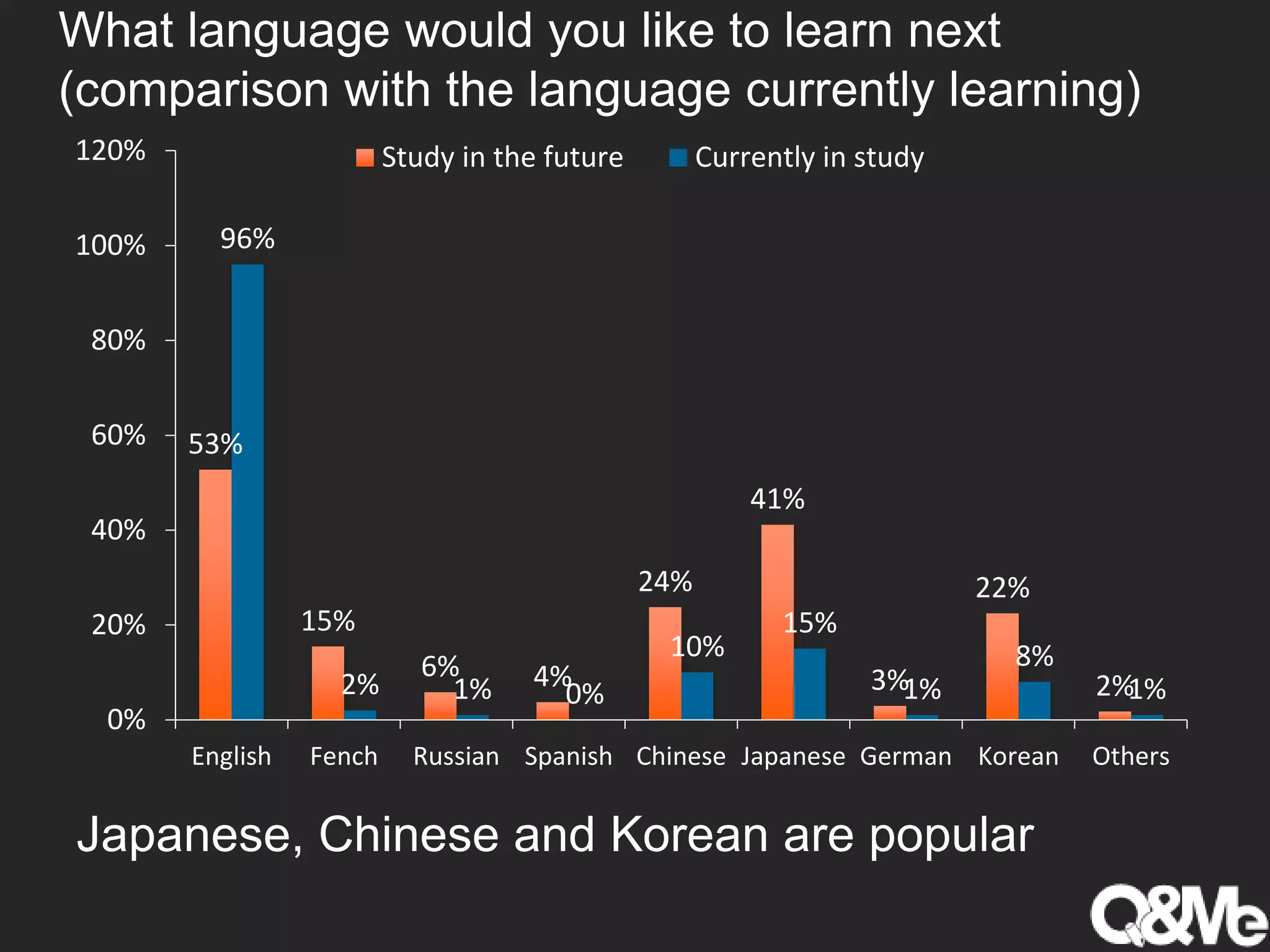 What language would you like to learn next
(comparison with the language currently learning)
53%
15%
6% 4%
24%
41%
3%
22%
2%
96%
2% 1% 0%
10%
15%
1%
8%
1%
0%
20%
40%
60%
80%
100%
120%
English Fench Russian Spanish Chinese Japanese German Korean Others
Study in the future Currently in study
Japanese, Chinese and Korean are popular
 