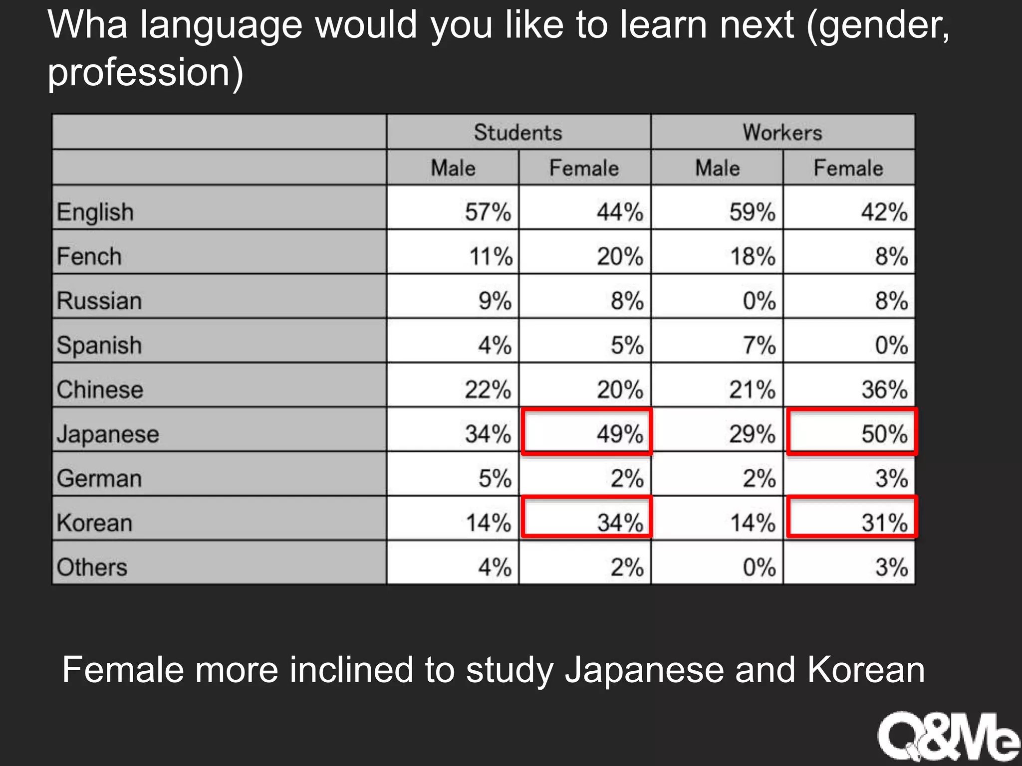 Wha language would you like to learn next (gender,
profession)
Female more inclined to study Japanese and Korean
 