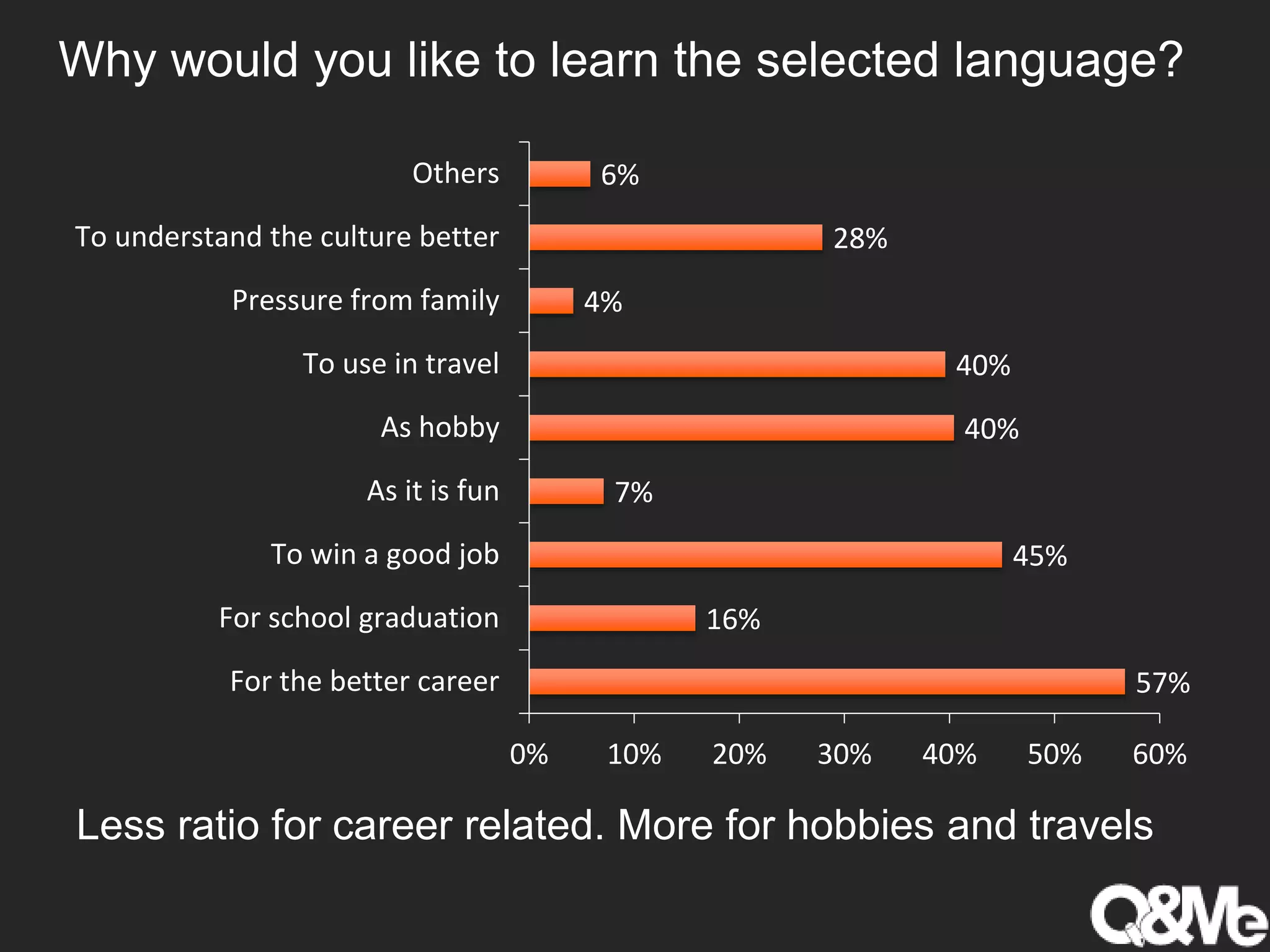 Why would you like to learn the selected language?
57%
16%
45%
7%
40%
40%
4%
28%
6%
0% 10% 20% 30% 40% 50% 60%
For the better career
For school graduation
To win a good job
As it is fun
As hobby
To use in travel
Pressure from family
To understand the culture better
Others
Less ratio for career related. More for hobbies and travels
 