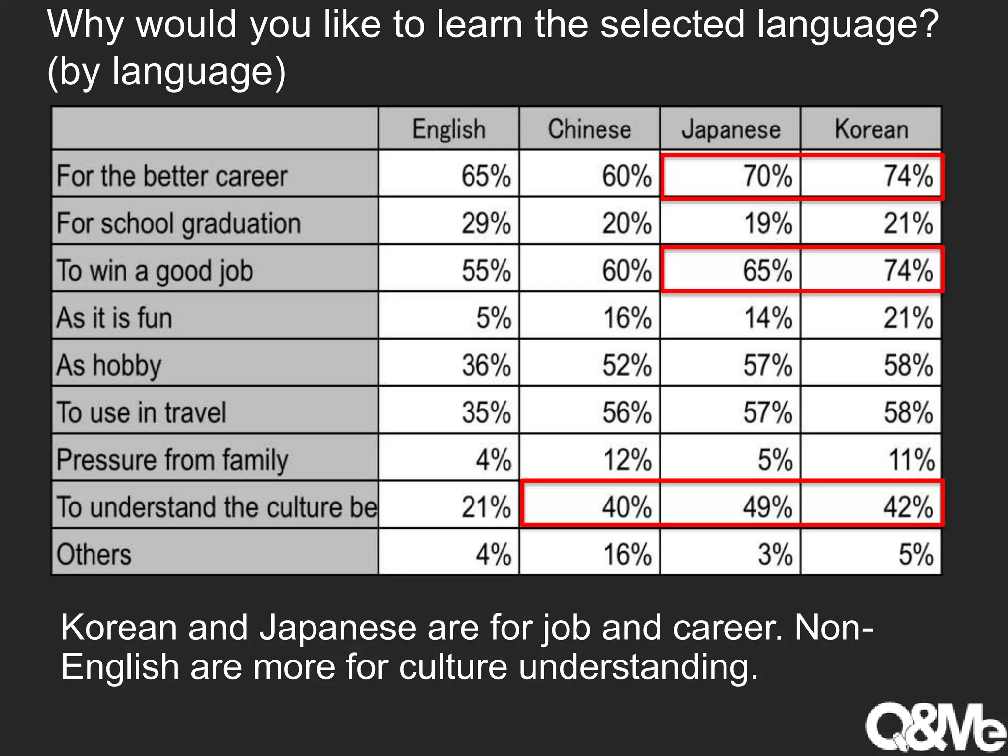 Why would you like to learn the selected language?
(by language)
Korean and Japanese are for job and career. Non-
English are more for culture understanding.
 