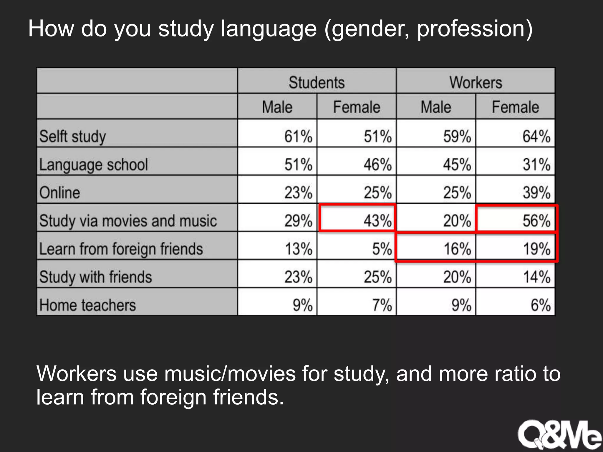 How do you study language (gender, profession)
Workers use music/movies for study, and more ratio to
learn from foreign friends.
 