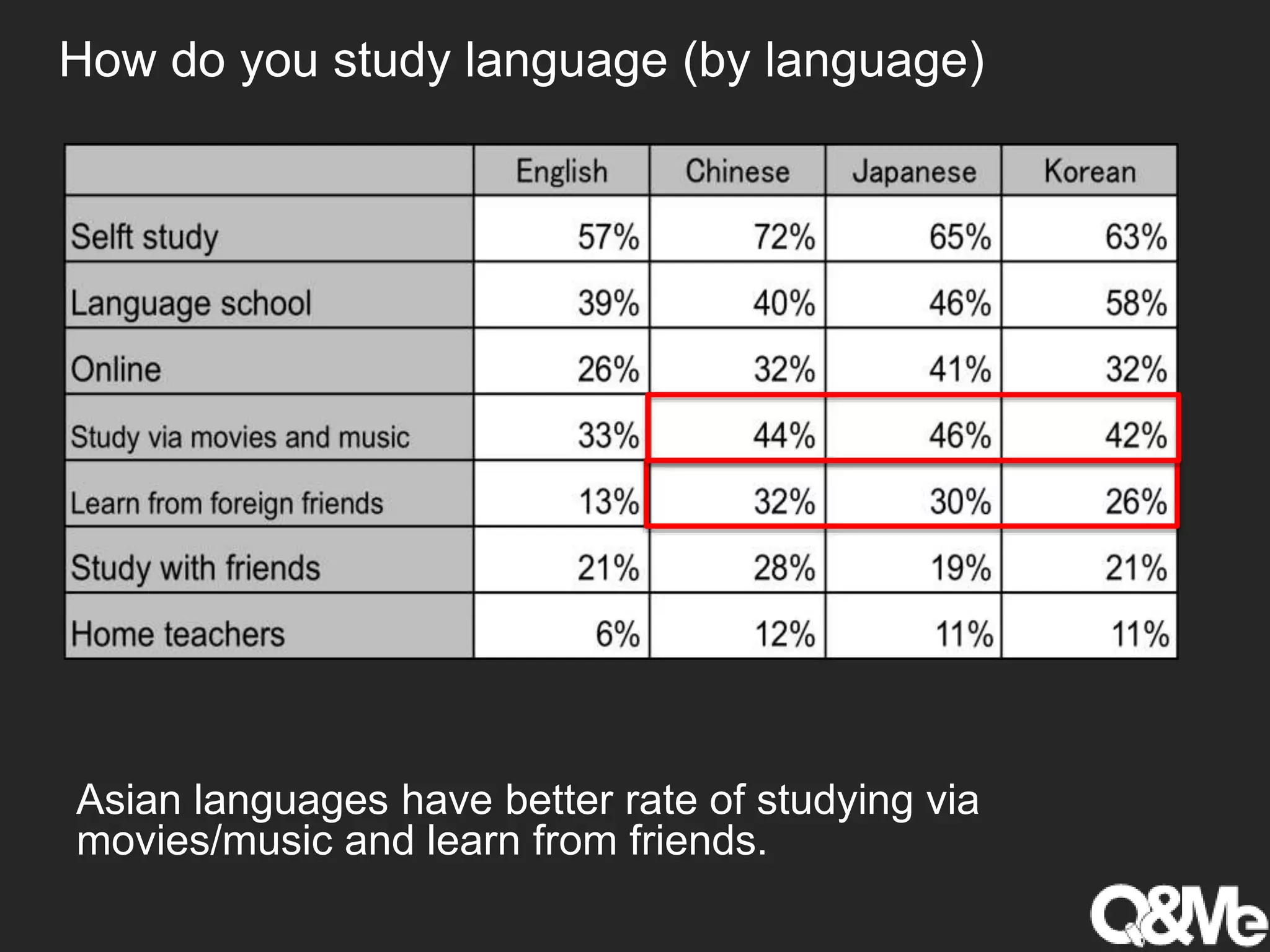 How do you study language (by language)
Asian languages have better rate of studying via
movies/music and learn from friends.
 