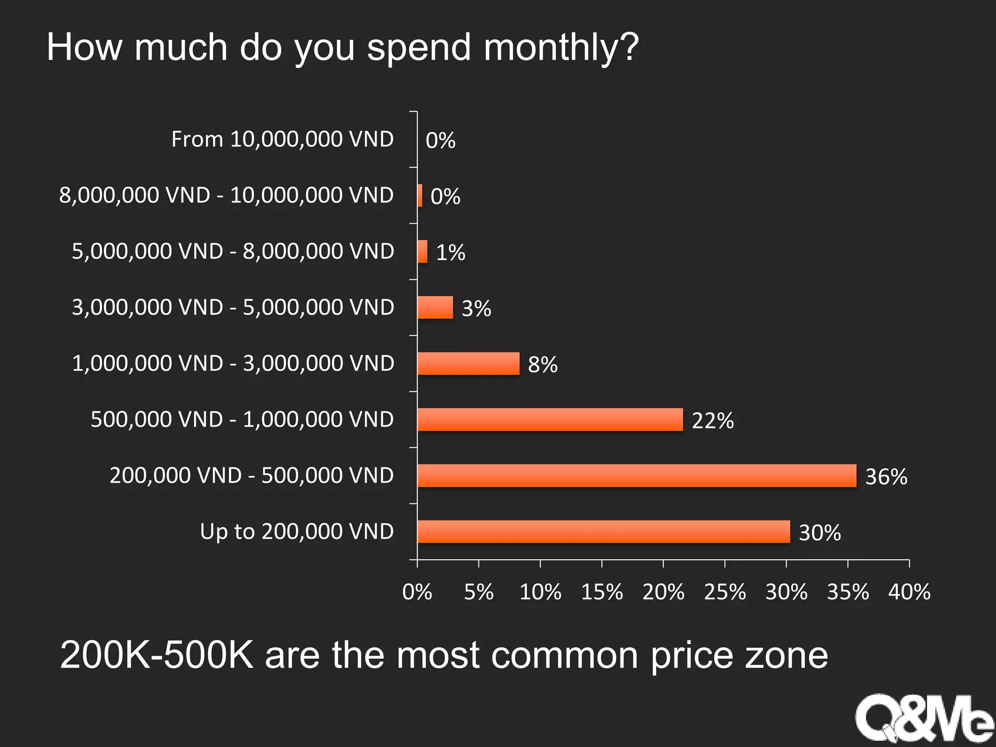 How much do you spend monthly?
30%
36%
22%
8%
3%
1%
0%
0%
0% 5% 10% 15% 20% 25% 30% 35% 40%
Up to 200,000 VND
200,000 VND - 500,000 VND
500,000 VND - 1,000,000 VND
1,000,000 VND - 3,000,000 VND
3,000,000 VND - 5,000,000 VND
5,000,000 VND - 8,000,000 VND
8,000,000 VND - 10,000,000 VND
From 10,000,000 VND
200K-500K are the most common price zone
 