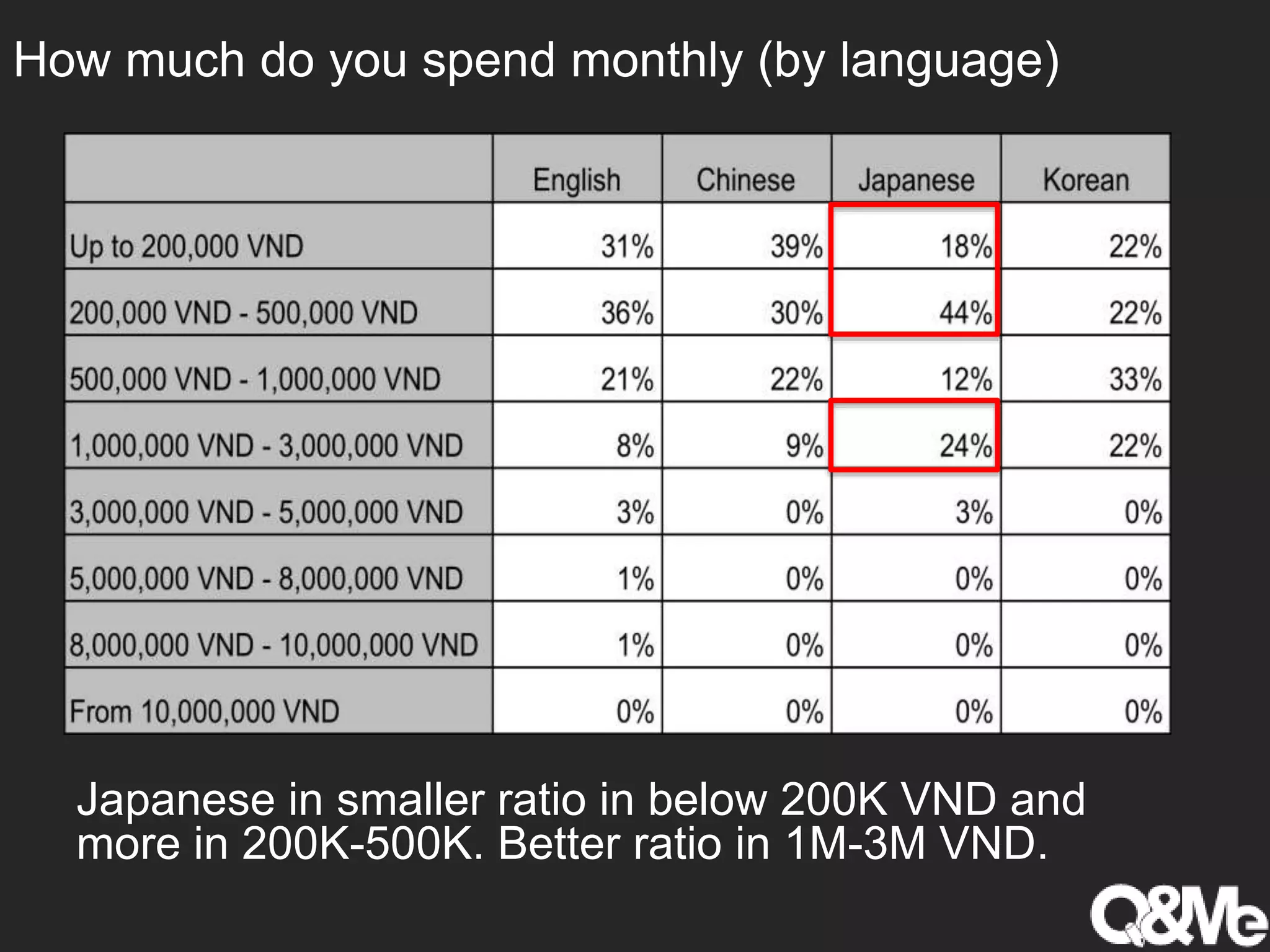 How much do you spend monthly (by language)
Japanese in smaller ratio in below 200K VND and
more in 200K-500K. Better ratio in 1M-3M VND.
 