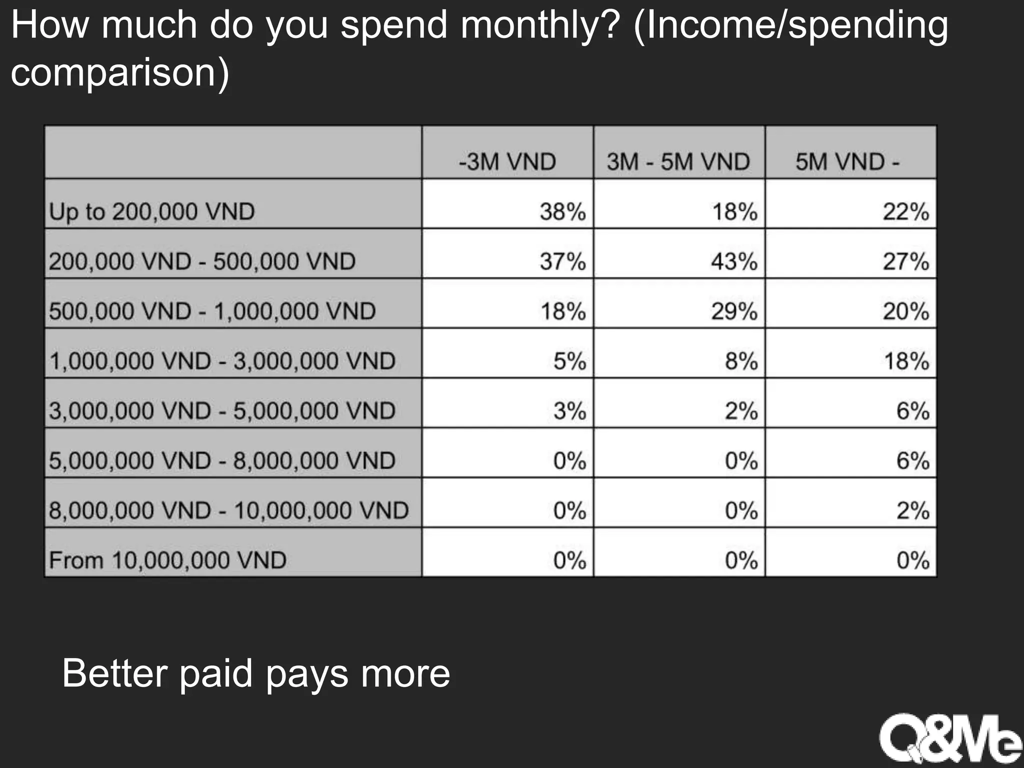 How much do you spend monthly? (Income/spending
comparison)
Better paid pays more
 