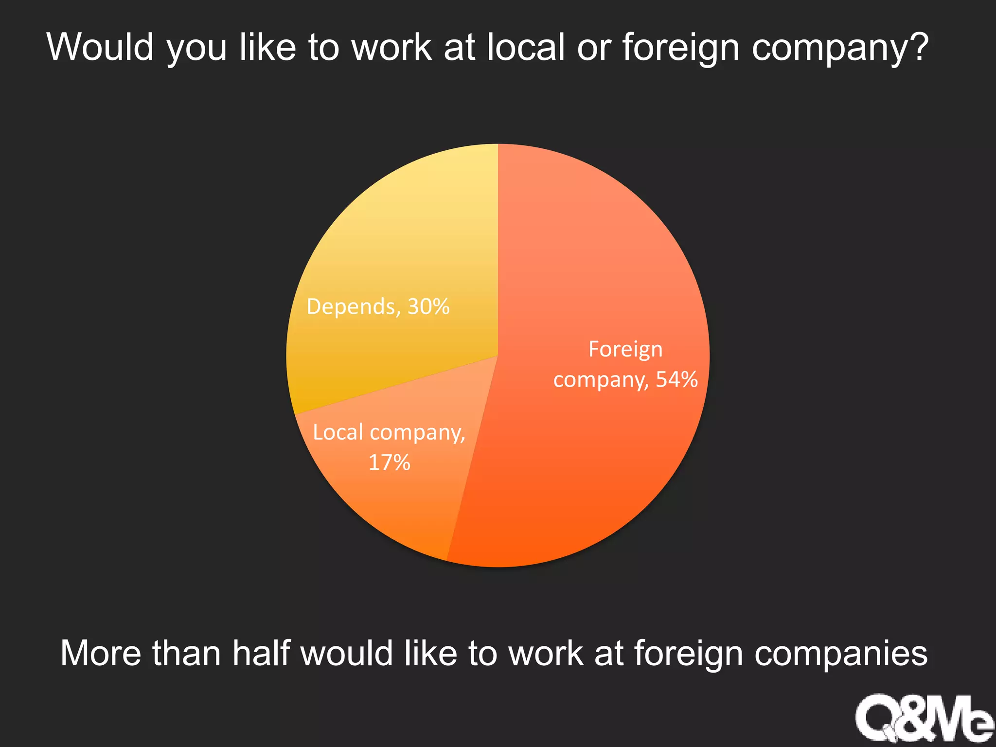 Would you like to work at local or foreign company?
Foreign
company, 54%
Local company,
17%
Depends, 30%
More than half would like to work at foreign companies
 