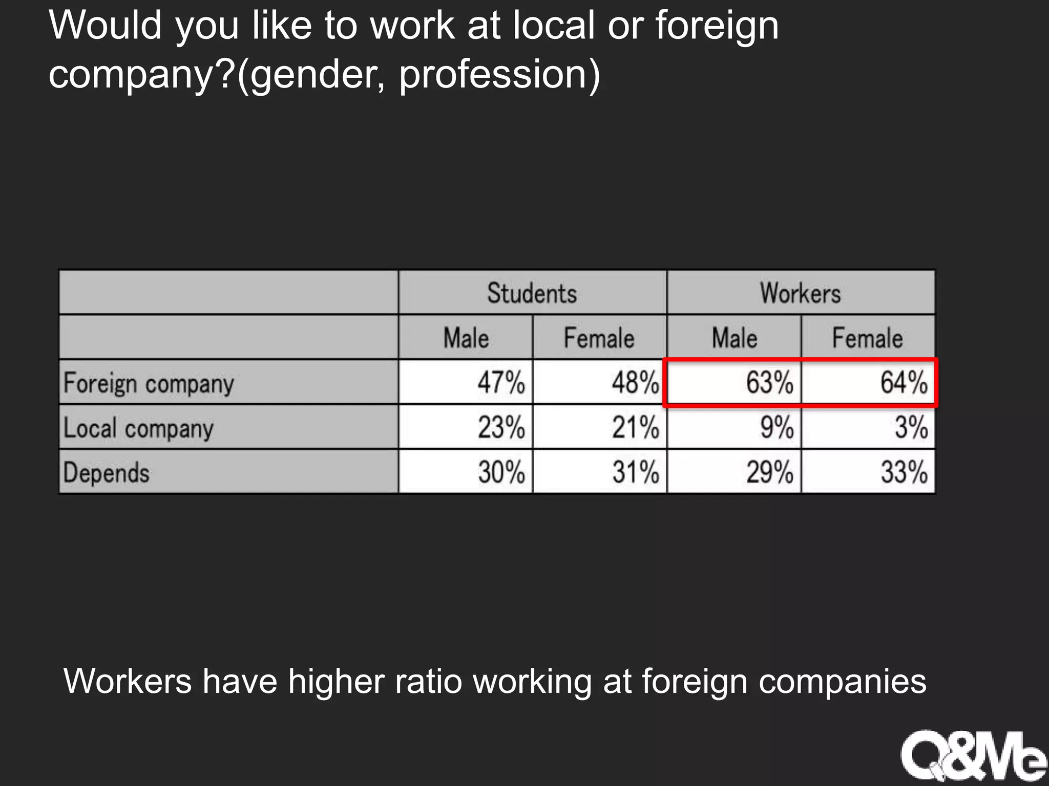 Would you like to work at local or foreign
company?(gender, profession)
Workers have higher ratio working at foreign companies
 