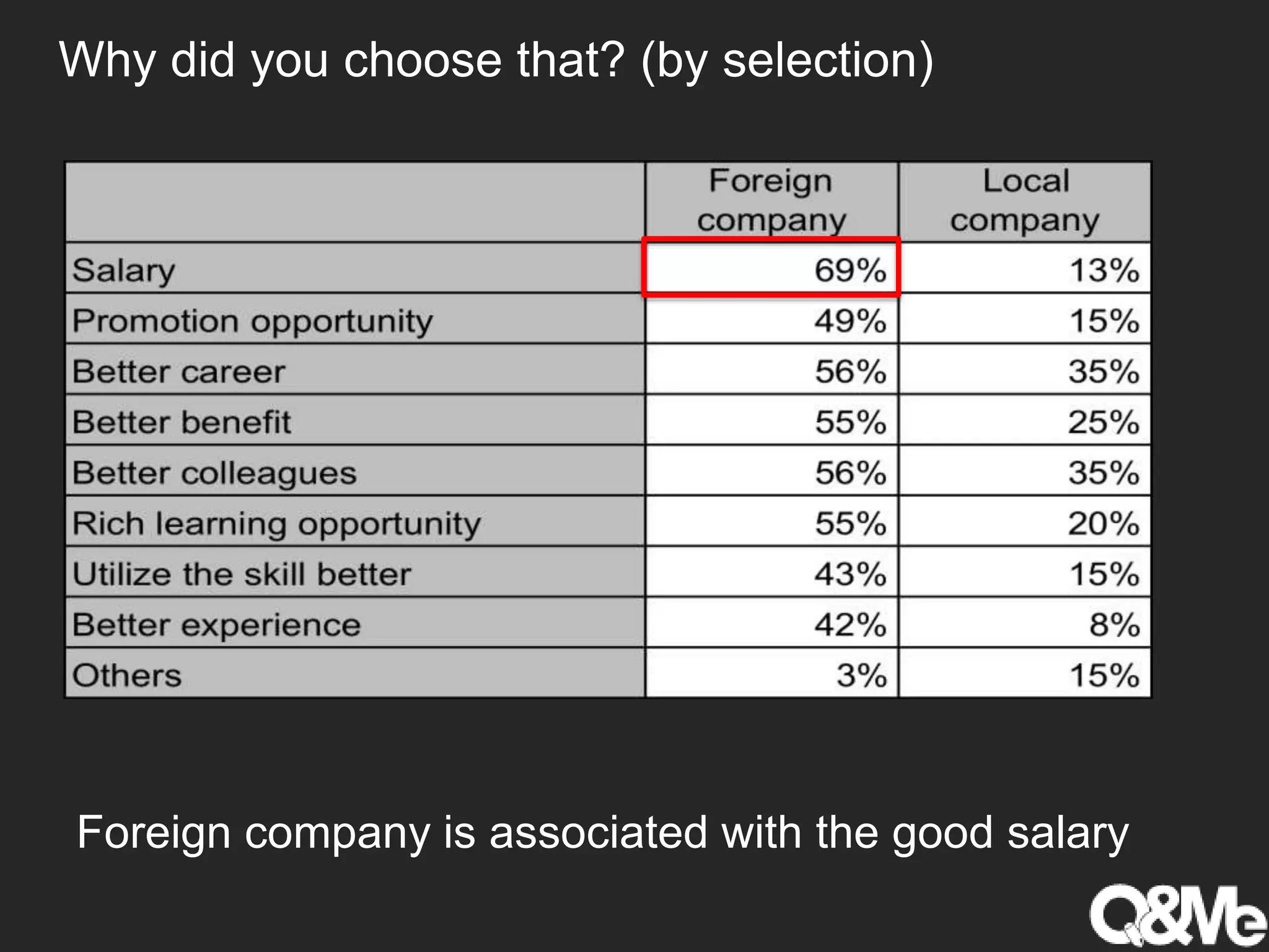 Why did you choose that? (by selection)
Foreign company is associated with the good salary
 