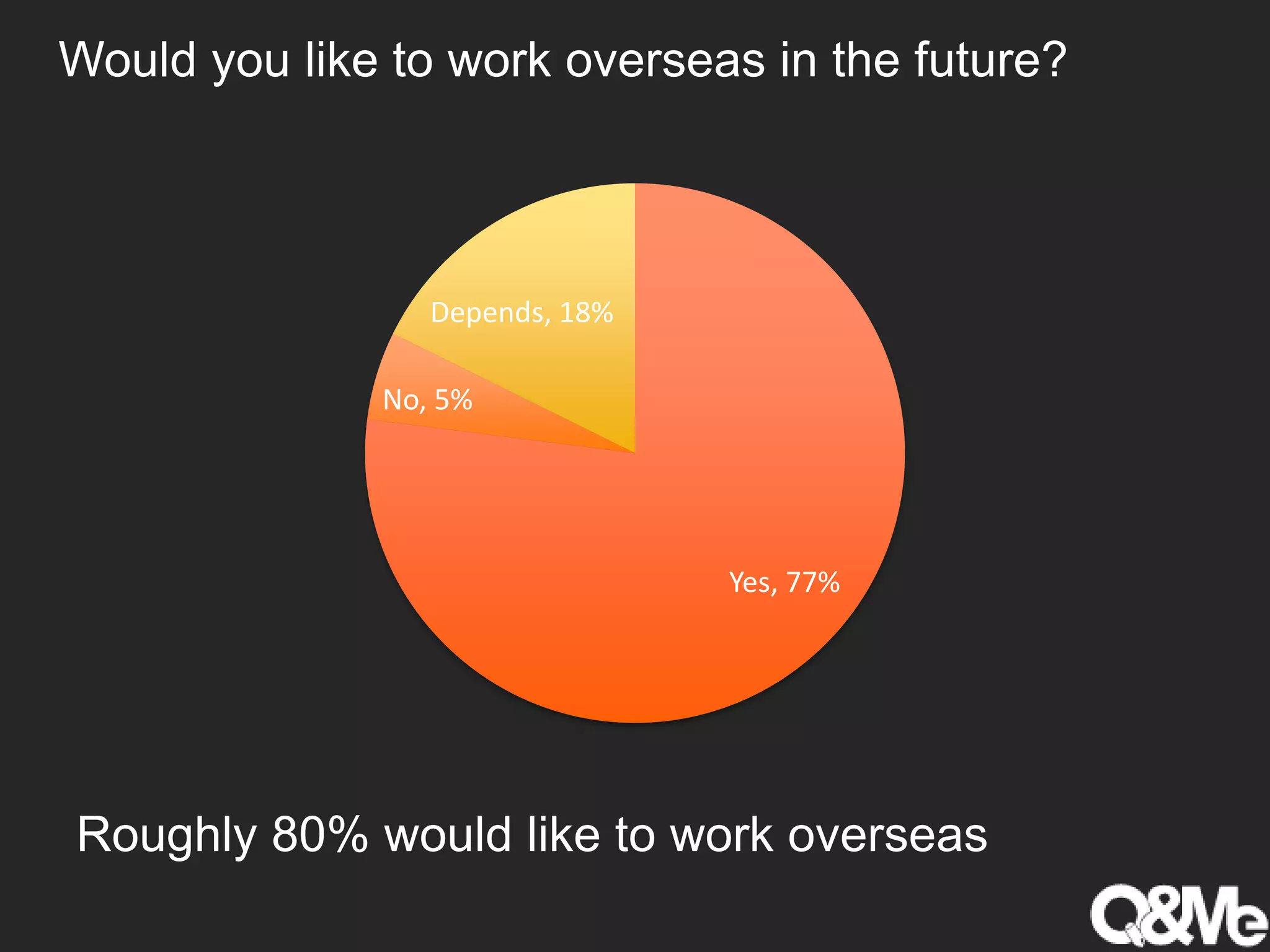 Would you like to work overseas in the future?
Yes, 77%
No, 5%
Depends, 18%
Roughly 80% would like to work overseas
 
