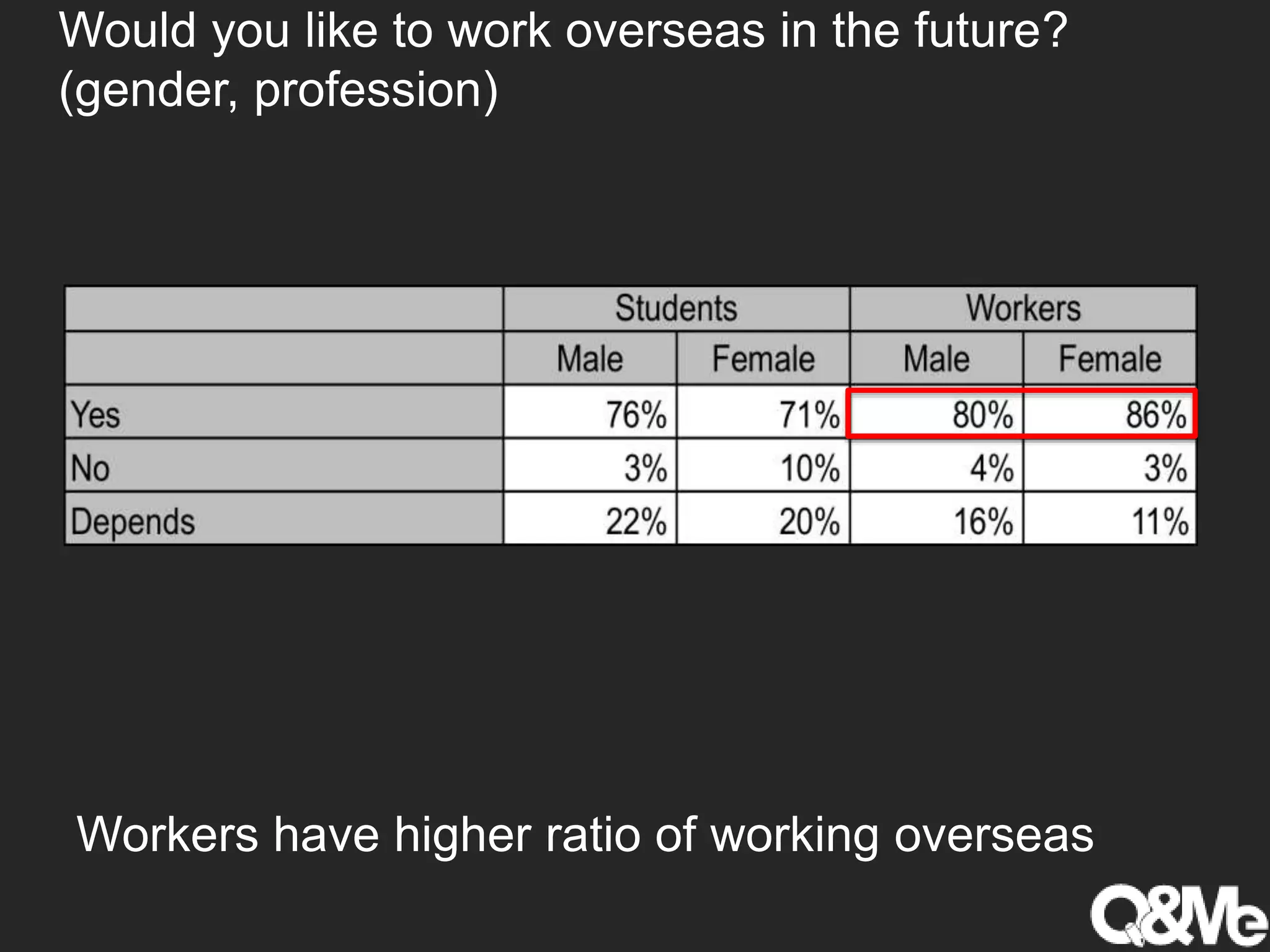 Would you like to work overseas in the future?
(gender, profession)
Workers have higher ratio of working overseas
 