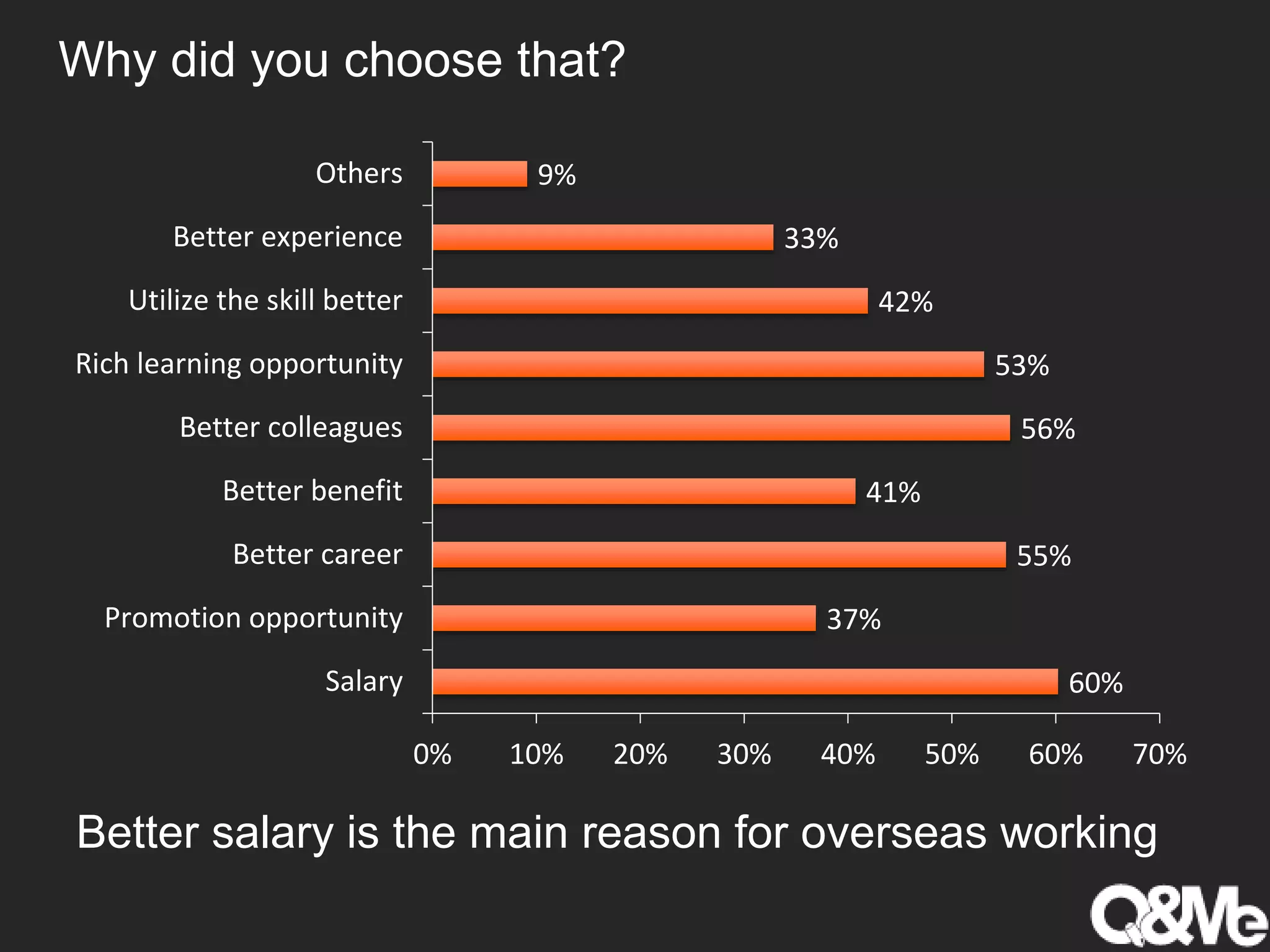 Why did you choose that?
60%
37%
55%
41%
56%
53%
42%
33%
9%
0% 10% 20% 30% 40% 50% 60% 70%
Salary
Promotion opportunity
Better career
Better benefit
Better colleagues
Rich learning opportunity
Utilize the skill better
Better experience
Others
Better salary is the main reason for overseas working
 