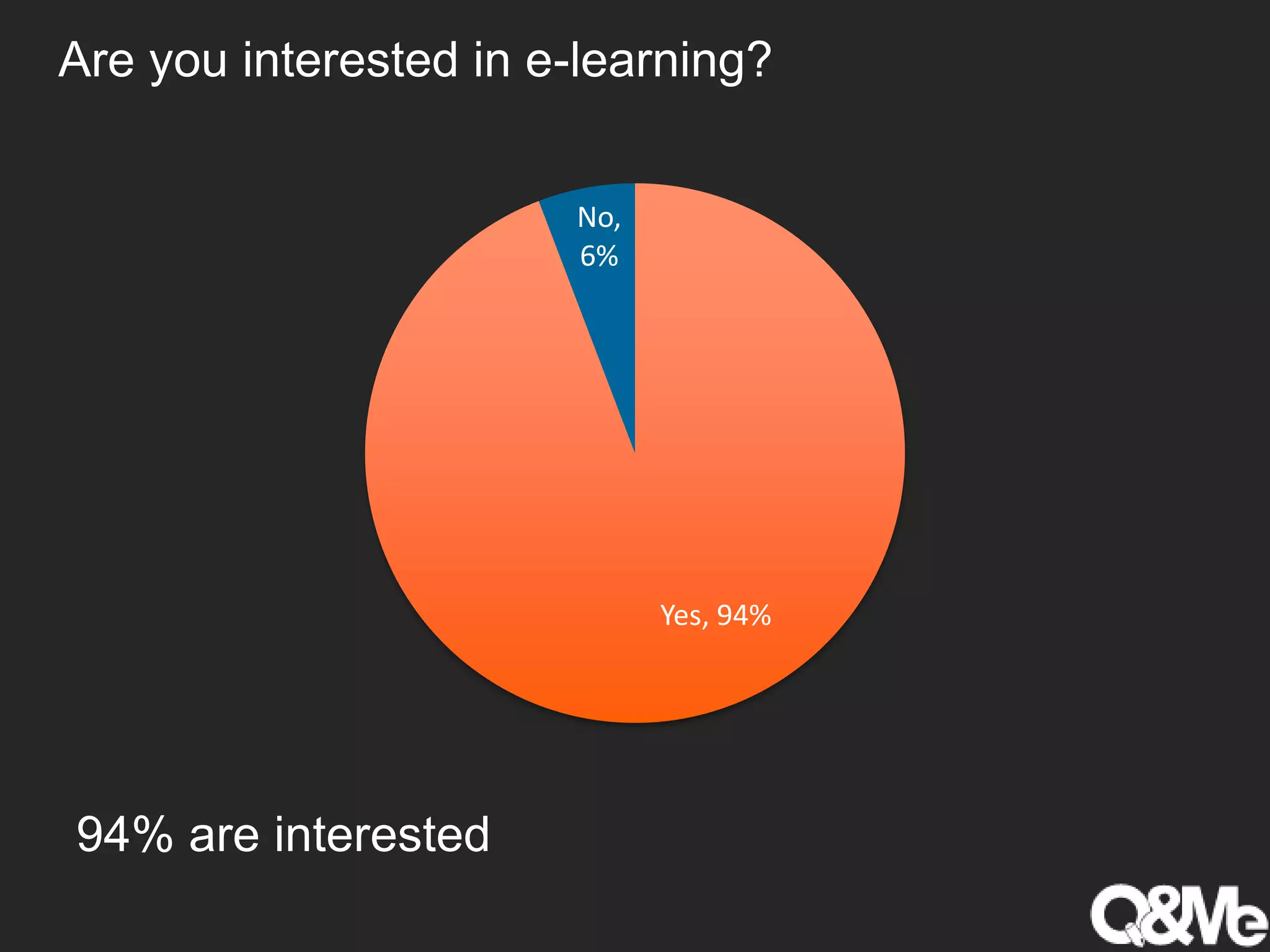 Are you interested in e-learning?
Yes, 94%
No,
6%
94% are interested
 
