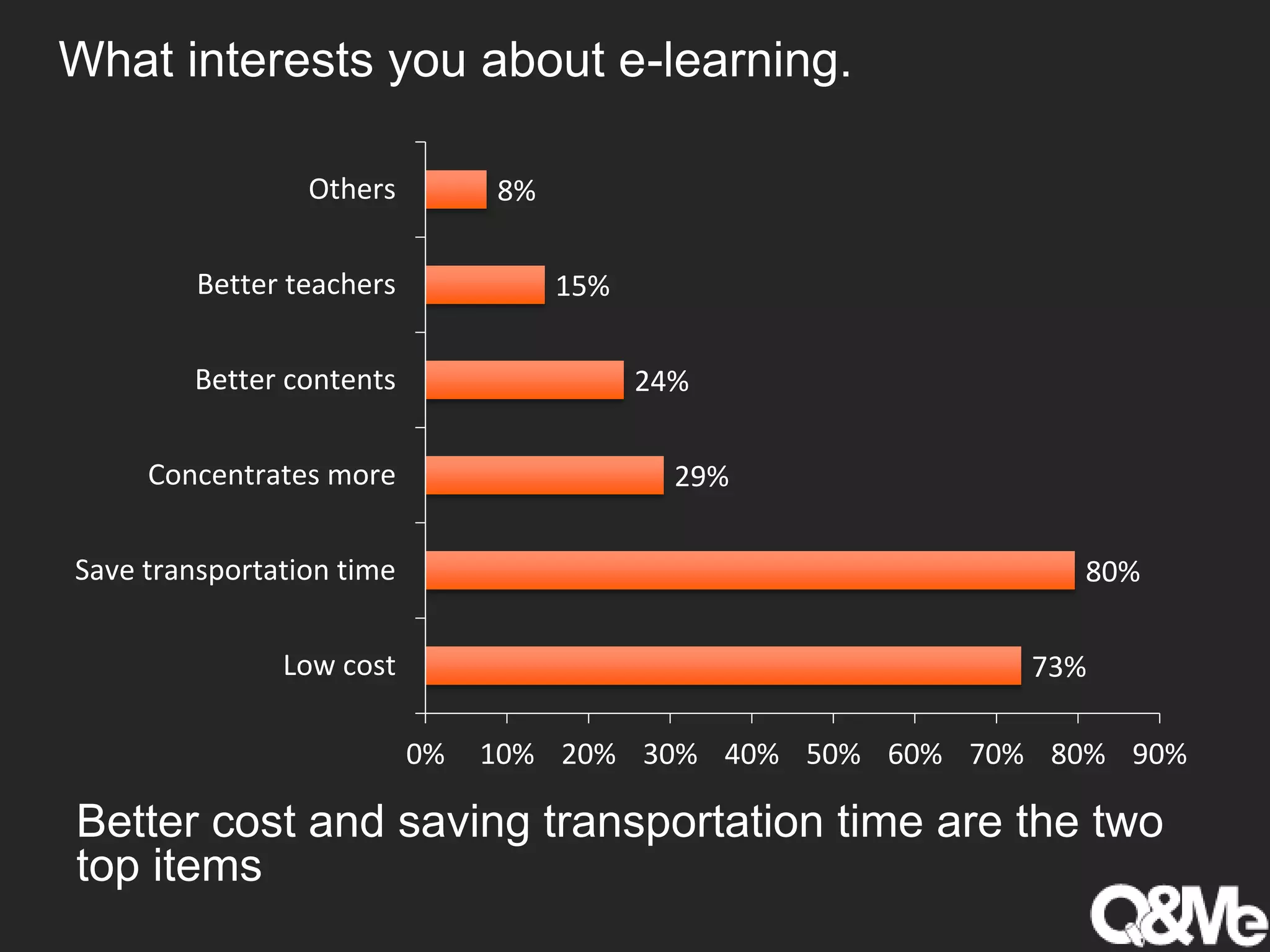 What interests you about e-learning.
73%
80%
29%
24%
15%
8%
Low cost
Save transportation time
Concentrates more
Better contents
Better teachers
Others
0% 10% 20% 30% 40% 50% 60% 70% 80% 90%
Better cost and saving transportation time are the two
top items
 