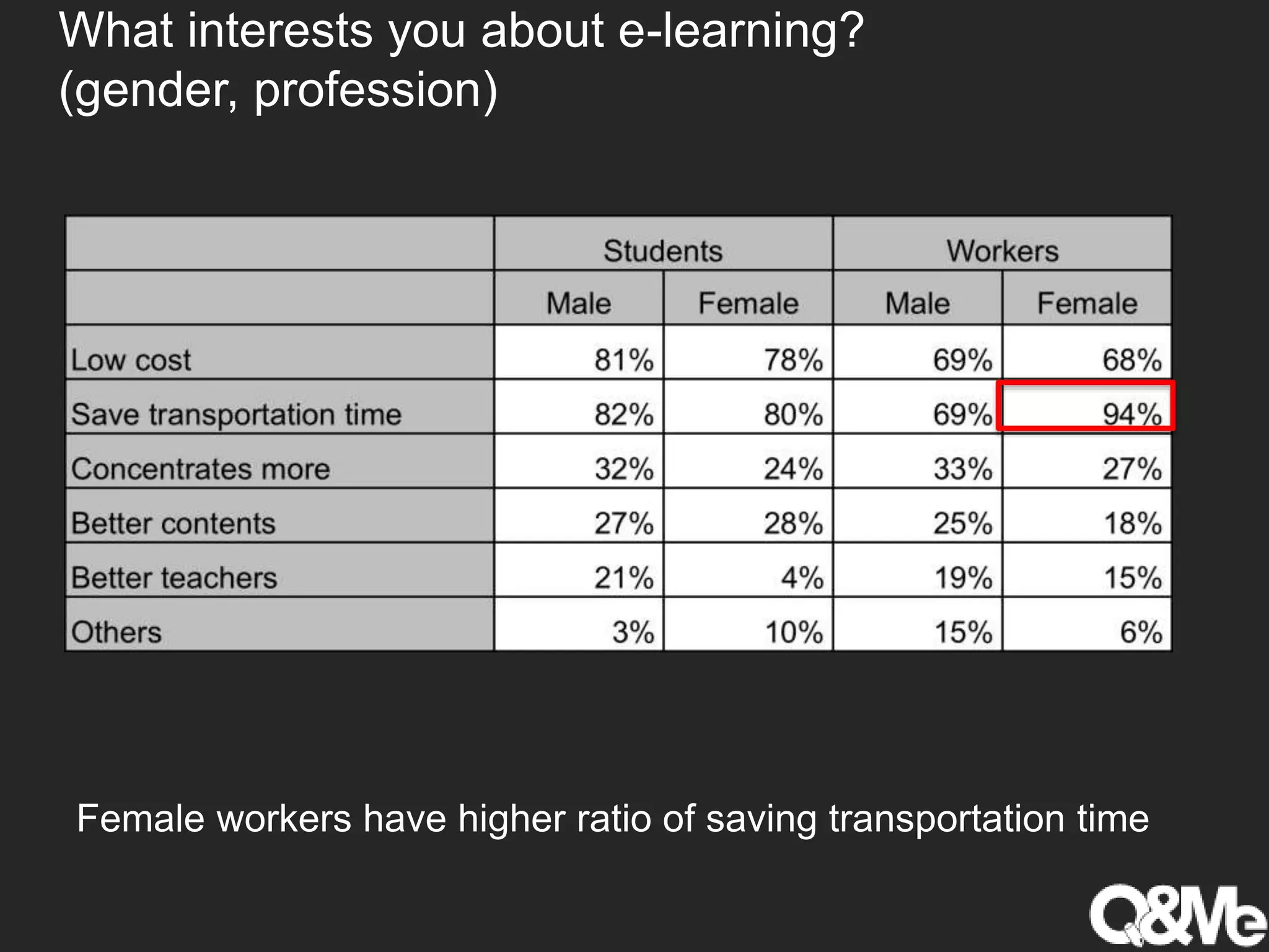 What interests you about e-learning?
(gender, profession)
Female workers have higher ratio of saving transportation time
 