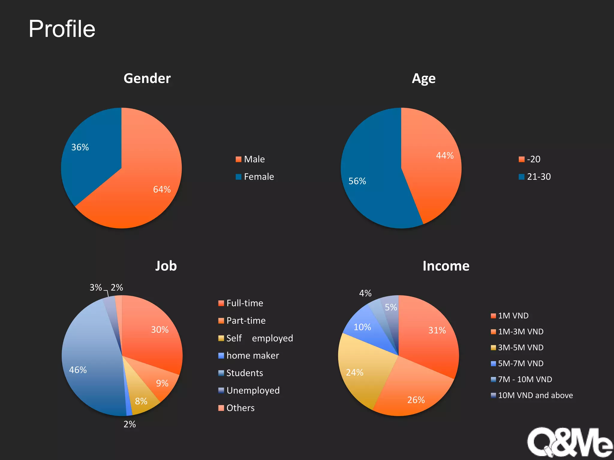 Profile
64%
36%
Gender
Male
Female
30%
9%
8%
2%
46%
3% 2%
Job
Full-time
Part-time
Self employed
home maker
Students
Unemployed
Others
44%
56%
Age
-20
21-30
31%
26%
24%
10%
4%
5%
Income
1M VND
1M-3M VND
3M-5M VND
5M-7M VND
7M - 10M VND
10M VND and above
 