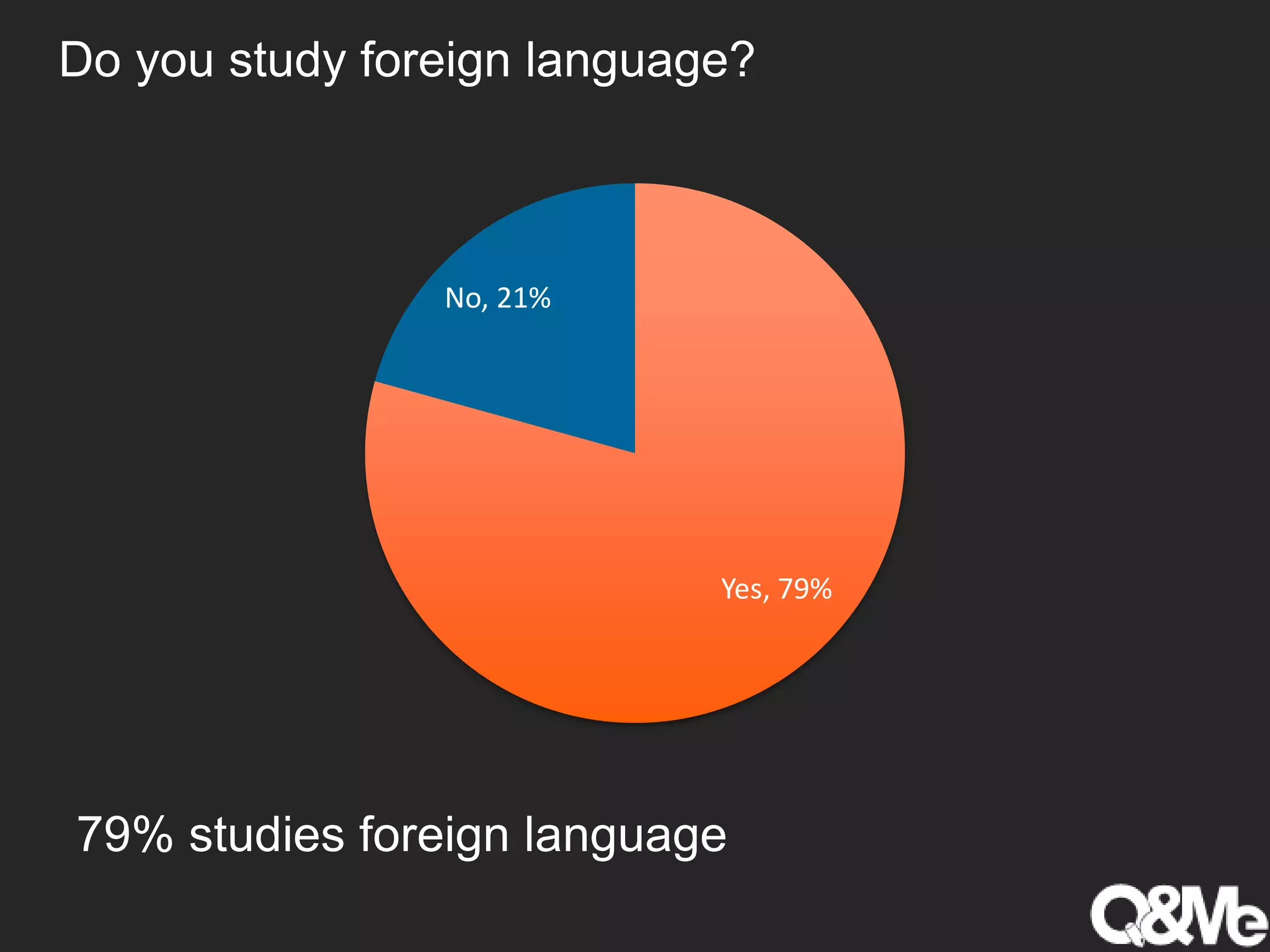 Do you study foreign language?
Yes, 79%
No, 21%
79% studies foreign language
 