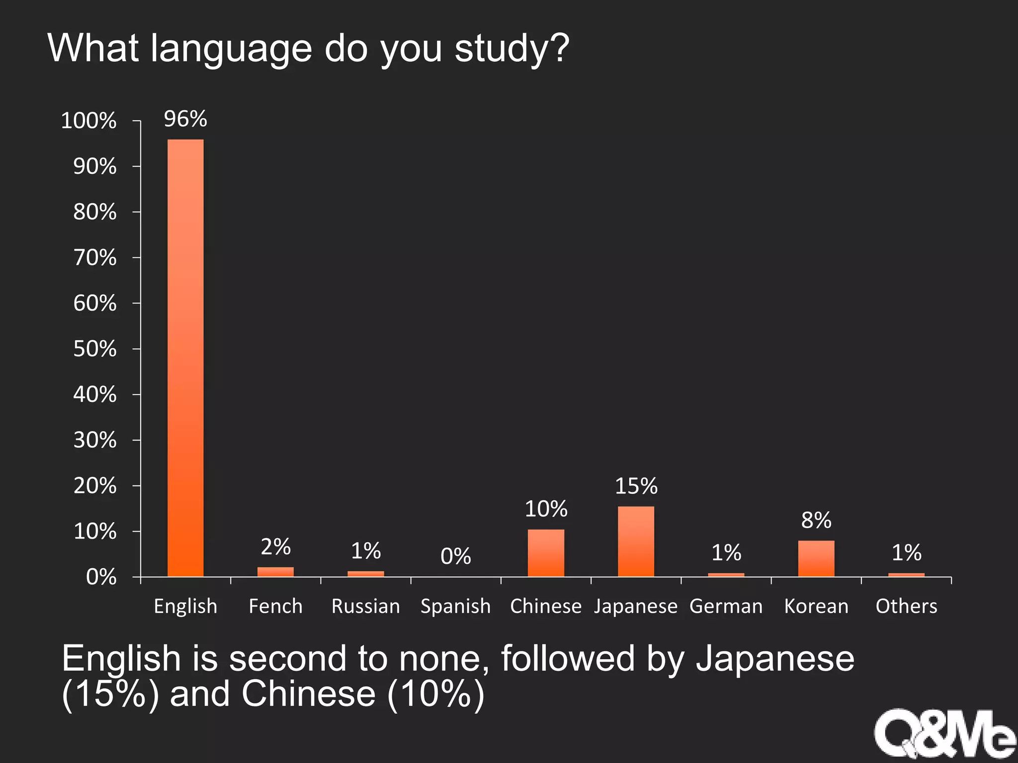 What language do you study?
96%
2% 1% 0%
10%
15%
1%
8%
1%
0%
10%
20%
30%
40%
50%
60%
70%
80%
90%
100%
English Fench Russian Spanish Chinese Japanese German Korean Others
English is second to none, followed by Japanese
(15%) and Chinese (10%)
 