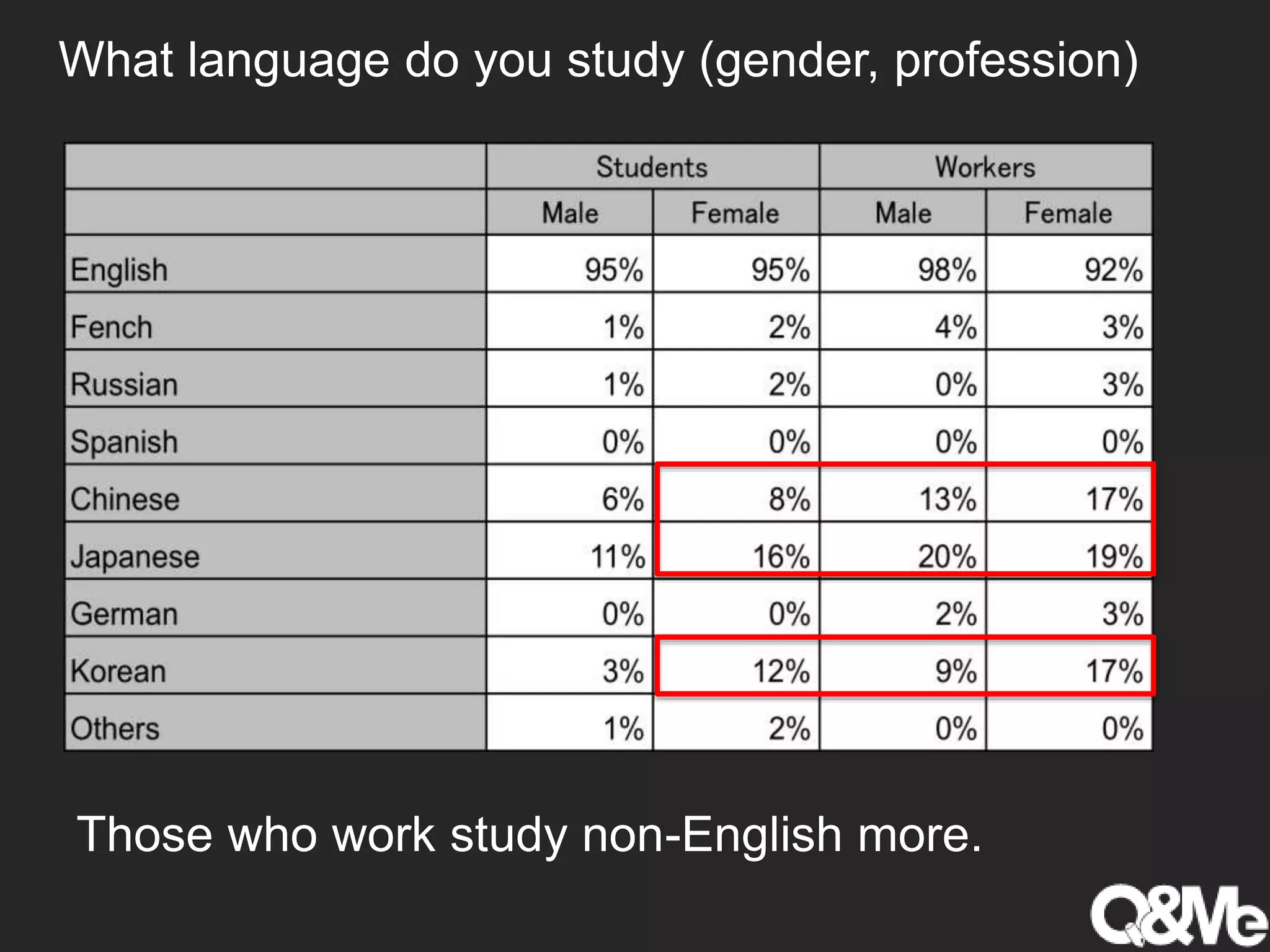 What language do you study (gender, profession)
Those who work study non-English more.
 