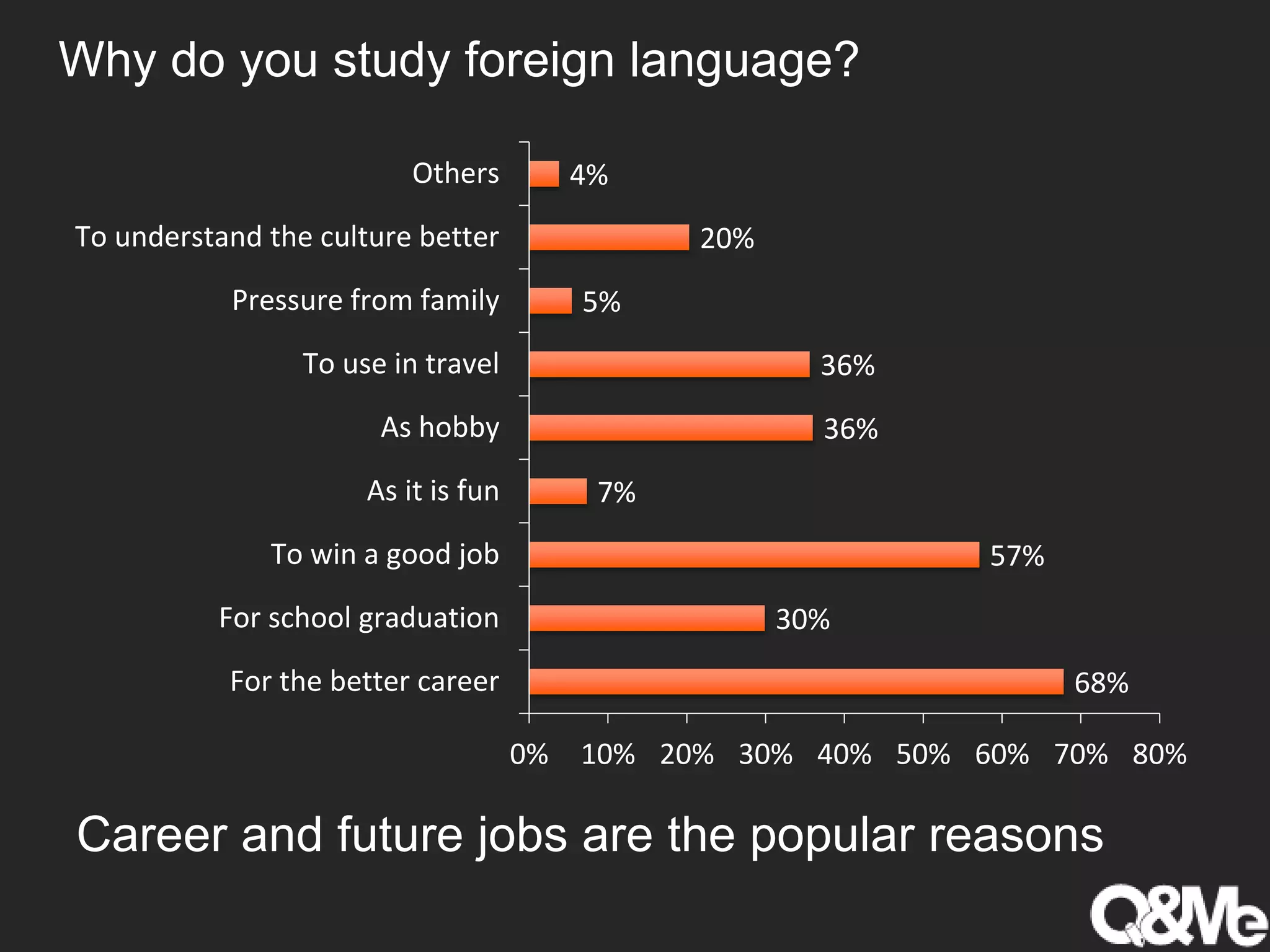 Why do you study foreign language?
68%
30%
57%
7%
36%
36%
5%
20%
4%
0% 10% 20% 30% 40% 50% 60% 70% 80%
For the better career
For school graduation
To win a good job
As it is fun
As hobby
To use in travel
Pressure from family
To understand the culture better
Others
Career and future jobs are the popular reasons
 