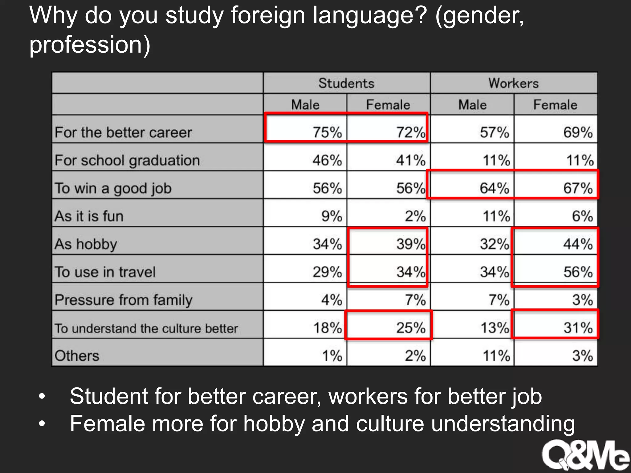 Why do you study foreign language? (gender,
profession)
• Student for better career, workers for better job
• Female more for hobby and culture understanding
 