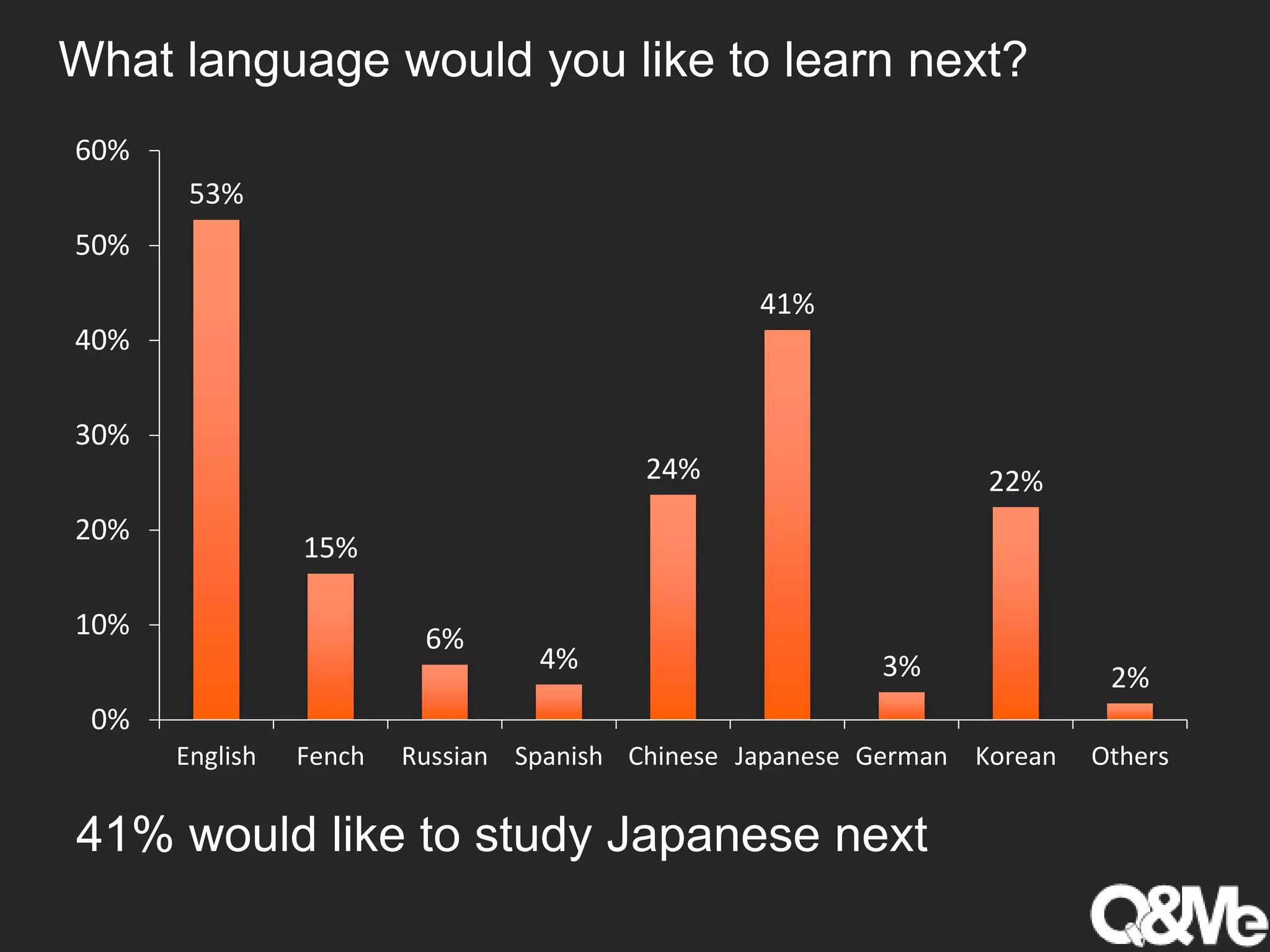 What language would you like to learn next?
53%
15%
6%
4%
24%
41%
3%
22%
2%
0%
10%
20%
30%
40%
50%
60%
English Fench Russian Spanish Chinese Japanese German Korean Others
41% would like to study Japanese next
 