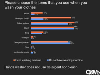 Hands washer does not use detergent nor bleach
16%
54%
59%
58%
17%
3%
50%
1%
1%
5%
17%
50%
58%
15%
1%
53%
1%
3%
Bleach
Detergent (liquid)
Fabric softener
Starch
Soap
Shampoo
Detergent (powder)
Other
I use laundry service
Have washing machine Do not have washing machine
Please choose the items that you use when you
wash your clothes
 