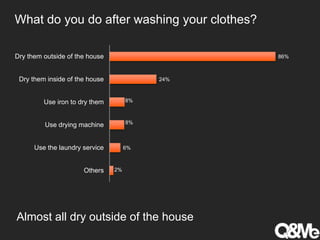 Almost all dry outside of the house
86%
24%
8%
8%
6%
2%
Dry them outside of the house
Dry them inside of the house
Use iron to dry them
Use drying machine
Use the laundry service
Others
What do you do after washing your clothes?
 