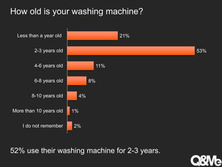 52% use their washing machine for 2-3 years.
How old is your washing machine?
21%
53%
11%
8%
4%
1%
2%
Less than a year old
2-3 years old
4-6 years old
6-8 years old
8-10 years old
More than 10 years old
I do not remember
 