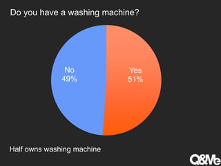 Do you have a washing machine?
Half owns washing machine
Yes
51%
No
49%
 