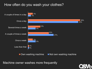 Machine owner washes more frequently
5%
55%
13%
22%
5%
1%
3%
53%
8%
27%
8%
1%
A couple of times in a day
Once a day
Several times a week
A couple of times a week
Once a week
Less than that
Own washing machine Not own washing machine
How often do you wash your clothes?
 