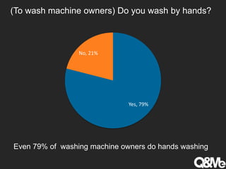 (To wash machine owners) Do you wash by hands?
Yes, 79%
No, 21%
Even 79% of washing machine owners do hands washing
 