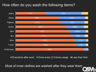 How often do you wash the following items?
Most of inner clothes are washed after they wear them
94%
83%
81%
77%
74%
69%
61%
59%
41%
5%
14%
17%
18%
23%
25%
34%
37%
50%
1%
3%
2%
5%
3%
6%
5%
4%
9%
Underwear
T-shirt
Shirt
Bra
Skirt
Socks
Pajama
Pants
Jeans
Everytime after worn Once every 2-3 times usage Less than that
 