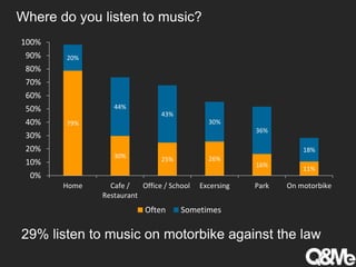 Where do you listen to music?
79%
30% 25% 26%
16%
11%
20%
44%
43%
30%
36%
18%
0%
10%
20%
30%
40%
50%
60%
70%
80%
90%
100%
Home Cafe /
Restaurant
Office / School Excersing Park On motorbike
Often Sometimes
29% listen to music on motorbike against the law
 