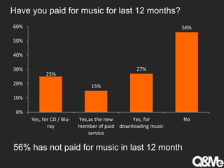 Have you paid for music for last 12 months?
25%
15%
27%
56%
0%
10%
20%
30%
40%
50%
60%
Yes, for CD / Blu-
ray
Yes,as the new
member of paid
service
Yes, for
downloading music
No
56% has not paid for music in last 12 month
 