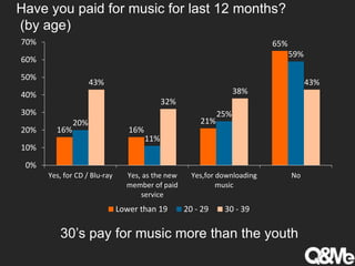 Have you paid for music for last 12 months?
(by age)
16% 16%
21%
65%
20%
11%
25%
59%
43%
32%
38%
43%
0%
10%
20%
30%
40%
50%
60%
70%
Yes, for CD / Blu-ray Yes, as the new
member of paid
service
Yes,for downloading
music
No
Lower than 19 20 - 29 30 - 39
30’s pay for music more than the youth
 