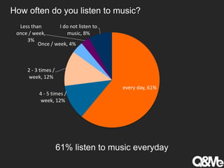 How often do you listen to music?
every day, 61%
4 - 5 times /
week, 12%
2 - 3 times /
week, 12%
Once / week, 4%
Less than
once / week,
3%
I do not listen to
music, 8%
61% listen to music everyday
 