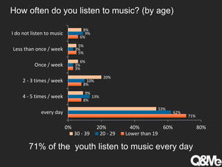 How often do you listen to music? (by age)
71%
8%
8%
3%
5%
6%
62%
13%
10%
3%
3%
9%
53%
9%
20%
6%
5%
8%
0% 20% 40% 60% 80%
every day
4 - 5 times / week
2 - 3 times / week
Once / week
Less than once / week
I do not listen to music
30 - 39 20 - 29 Lower than 19
71% of the youth listen to music every day
 