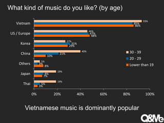 What kind of music do you like? (by age)
3%
7%
8%
10%
29%
48%
86%
5%
8%
3%
21%
31%
47%
85%
19%
19%
5%
40%
27%
46%
93%
0% 20% 40% 60% 80% 100%
Thai
Japan
Others
China
Korea
US / Europe
Vietnam
30 - 39
20 - 29
Lower than 19
Vietnamese music is dominantly popular
 