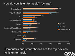 How do you listen to music? (by age)
2%
3%
7%
11%
12%
24%
26%
57%
71%
5%
2%
17%
13%
15%
20%
21%
72%
67%
24%
1%
26%
28%
32%
20%
40%
72%
77%
0% 20% 40% 60% 80% 100%
CD player
Other
Home Audio
Portable Music Player
Tablet
Feature phone
TV
PC / Notebook
Smart phone
30 - 39
20 - 29
Lower than 19
Computers and smartphones are the top devices
to listen to music
 