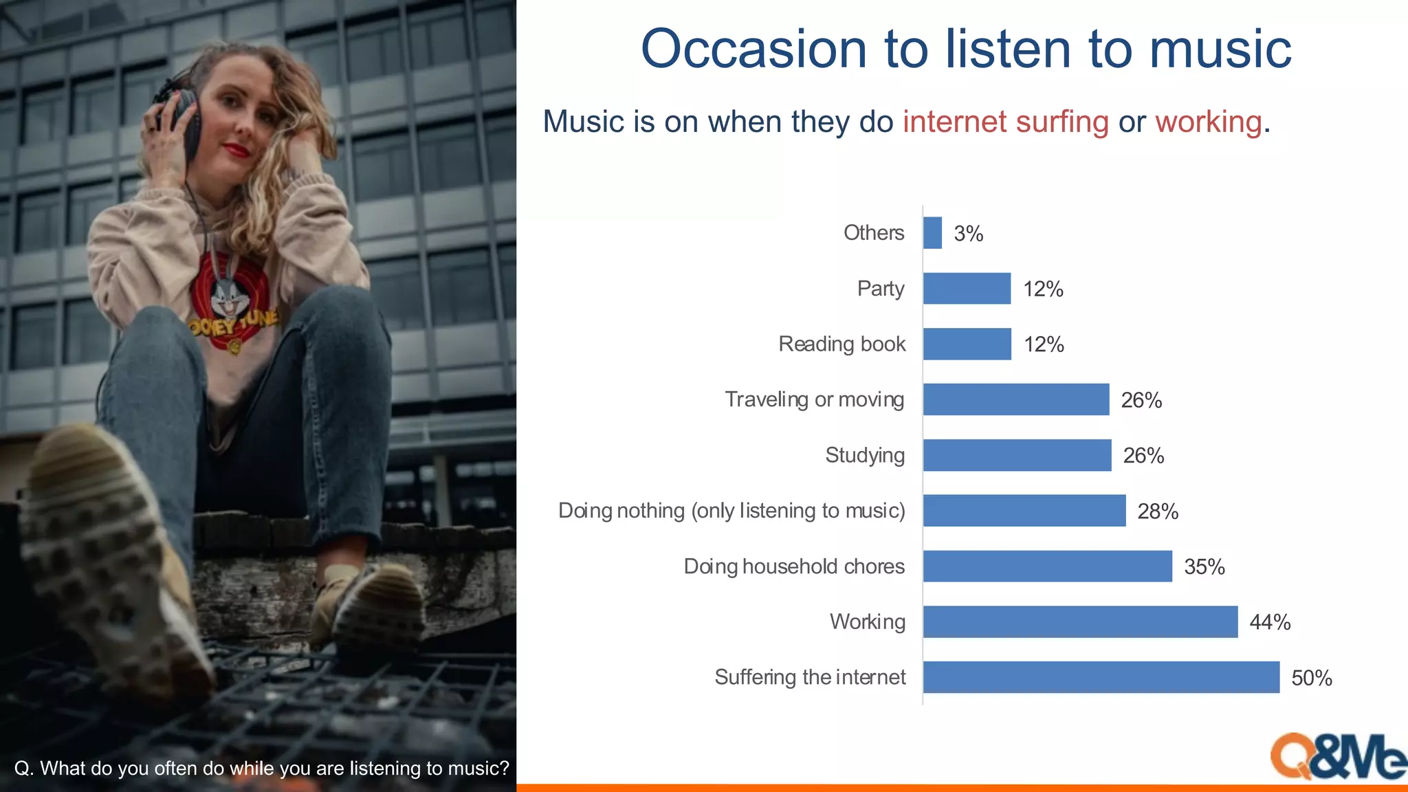3++&("1%)$1),"($#%)$1)'*("+
50%
44%
35%
28%
26%
26%
12%
12%
3%
Suffering the internet
Working
Doing household chores
Doing nothing (only listening to music)
Studying
Traveling or moving
Reading book
Party
Others
Music is on when they do internet surfing or working.
!"#6)7.#0&#/&,#&1.2-#0&#()*32#/&,#7%2#3*4.2-*-8#.&#',4*+5
 