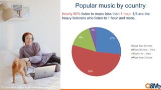 819*,&2)'*("+).:)+1*%$2:
Nearly 80% listen to music less than 1 hour. 1/5 are the
heavy listeners who listen to 1 hour and...