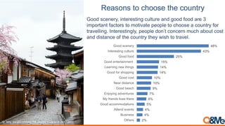 Reasons to choose the country
2%
4%
4%
5%
6%
7%
9%
10%
10%
14%
14%
15%
25%
43%
48%
Others
Business
Attend events
Good acco...
