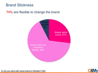 Brand Stickness
Q. Do you stick with same brand or flexible? (SA)
Always same
brand, 27%
Same brand but
sometime
flexible, 66%
Always
flexible,
8%
74% are flexible to change the brand
 