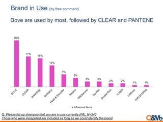Q. Please list up shampoo that you are in use currently (FA), N=543
Those who were misspelled are included as long as we could identify the brand
Brand in Use (by free comment)
Dove are used by most, followed by CLEAR and PANTENE
26%
17%
16%
12%
7%
5%
3% 3%
2% 2%
1% 1%
Influenced items
 