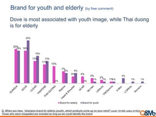 Q. When you hear, “shampoo brand for elderly (youth), which products come up on your mind? (youth =N=888, eldery N=820)
Those who were misspelled are included as long as we could identify the brand
Brand for youth and elderly (by free comment)
Dove is most associated with youth image, while Thai duong
is for elderly
20%
19%
13%
11%
10%
7%
4% 4%
3%
2%
1%
19%
25%
16%
13%
0%
6% 6%
0%
1% 1% 1%
3%
1% 1%
Brand for elderly Brand for youth
 