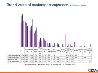 Brand voice of customer comparison (by free comment)
21
SUNS
ILK
CLEA
R
PANT
ENE
Head
&
Shoul
der
Rejoic
e
My
Hao
TRES
emme
X-Men
Doubl
e Rich
THÁI
DƯƠ
NG
Lifebu
oy
bồ kết
L'ORE
AL
Roma
no
encha
nteure
ur
Brand for elderly 19% 20% 13% 11% 4% 7% 3% 1% 10% 2% 4%
Brand for youth 25% 19% 16% 13% 6% 6% 1% 1% 3% 0% 1% 0% 1% 1%
Brand in use 26% 17% 17% 16% 7% 5% 3% 3% 2% 2% 1% 1%
Top of the mind 21% 16% 22% 14% 5% 5% 2% 2% 1% 1% 2% 1% 1% 2%
Brand for elderly Brand for youth Brand in use Top of the mind
 