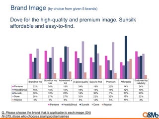 Q. Please choose the brand that is applicable to each image (SA)
N=375, those who chooses shampoo themselves
Brand Image (by choice from given 5 brands)
Brand for me
Good for my
hair
Advertised a
lot
A good quality Easy to find Premium Affordable
Endorsed by
celebrity
Pantene 22% 24% 18% 24% 18% 20% 14% 24%
Head&Shoul 15% 15% 15% 18% 14% 16% 12% 19%
Sunsilk 18% 18% 28% 14% 30% 7% 37% 20%
Dove 26% 27% 27% 32% 22% 32% 15% 22%
Rejoice 5% 5% 6% 6% 12% 5% 17% 3%
Pantene Head&Shoul Sunsilk Dove Rejoice
Dove for the high-quality and premium image. Sunsilk
affordable and easy-to-find.
 