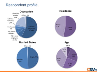 Respondent profile
Full-time
employme
nt, 58%
Part-time
employme
nt, 8%
Self-owned
business,
7%
Freelancer,
4%
Full‐time
homemake
r, 3%
University
student,
18%
Others, 3%
Occupation
HCM,
53%
Hanoi,
47%
Residence
Single, 49%
Married,
50%
Others, 1%
Married Status
18-19,
7%
20-24,
24%
25-29,
25%
30-34,
35%
35-39,
9%
Age
 